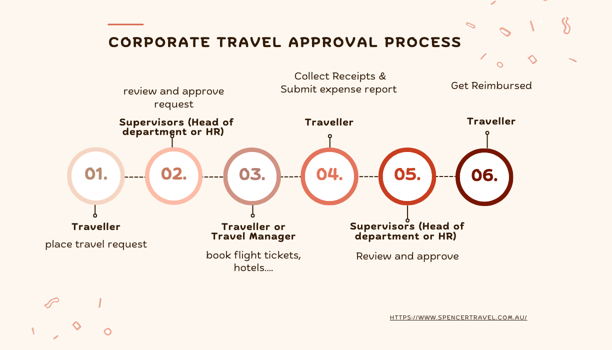 Corporate Travel Approval Process Infographic