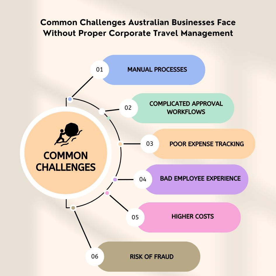 Common Challenges Australian Businesses Face Without Proper Corporate Travel Management