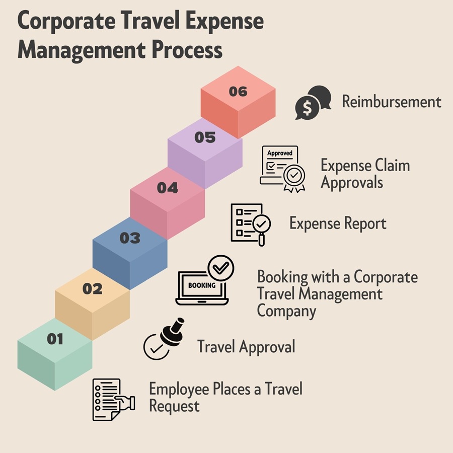 Corporate Travel Expense Management Process Infographic